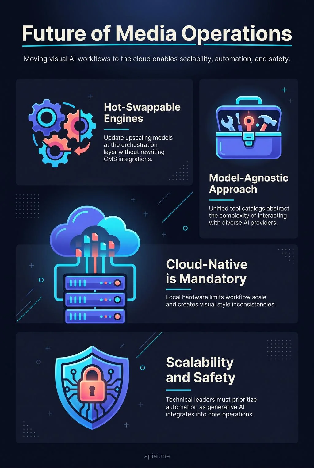 Infographic detailing how cloud-native AI workflows enable scalable, automated, and model-agnostic media operations.