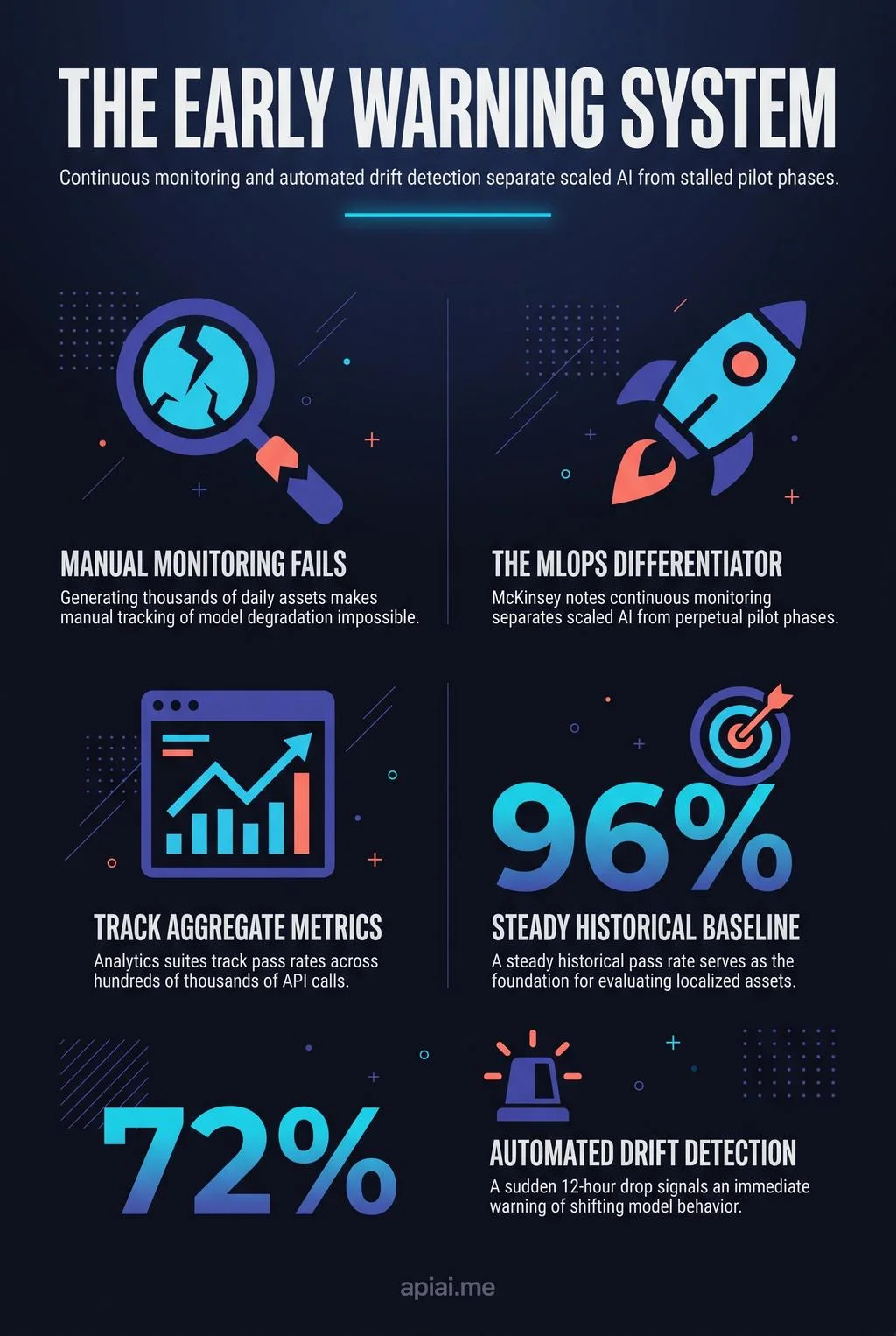 Infographic showing how continuous MLOps monitoring and drift detection help scale AI and flag model degradation.